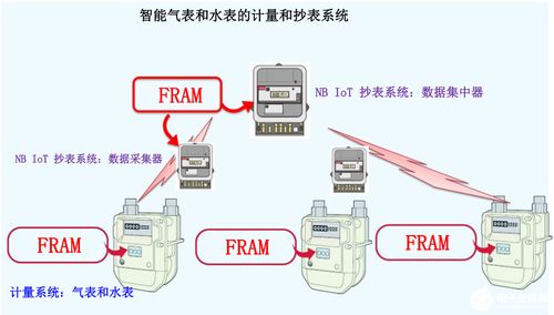 Fram筑造堅(jiān)固數(shù)據(jù)存儲(chǔ)，助力表計(jì)產(chǎn)品性能升級(jí) 數(shù)據(jù)處理及存儲(chǔ)服務(wù)的創(chuàng)新應(yīng)用
